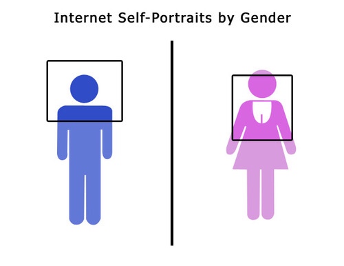 internet self portraits by gender - Internet SelfPortraits by Gender