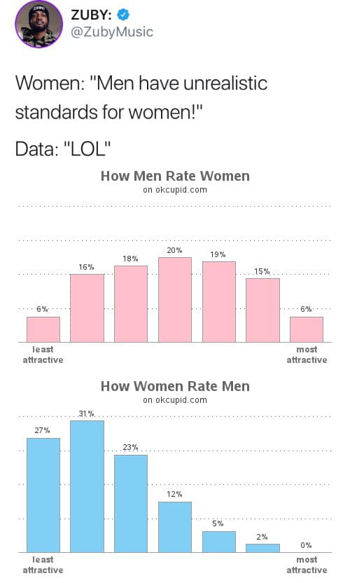 men rate women ok cupid - Zuby Music Women "Men have unrealistic standards for women!" Data "Lol" How Men Rate Women on okcupid.com 20% 19% 18% 16% 1579 6 %. least attractive most attractive How Women Rate Men on okcupid.com 31% 27% 2% 0%. least attractiv