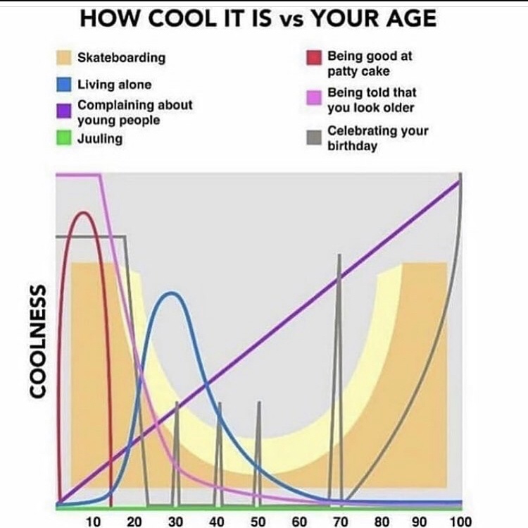cool it is vs your age - How Cool It Is vs Your Age Skateboarding Living alone Complaining about young people Juuling Being good at patty cake Being told that you look older Celebrating your birthday Coolness 10 20 30 40 50 60 70 80 90 100