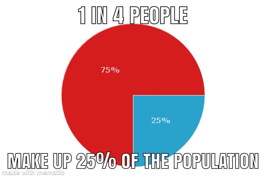 diagram - 1 In 4 People 75% 25% Make Up 25% Of The Population made with mematic