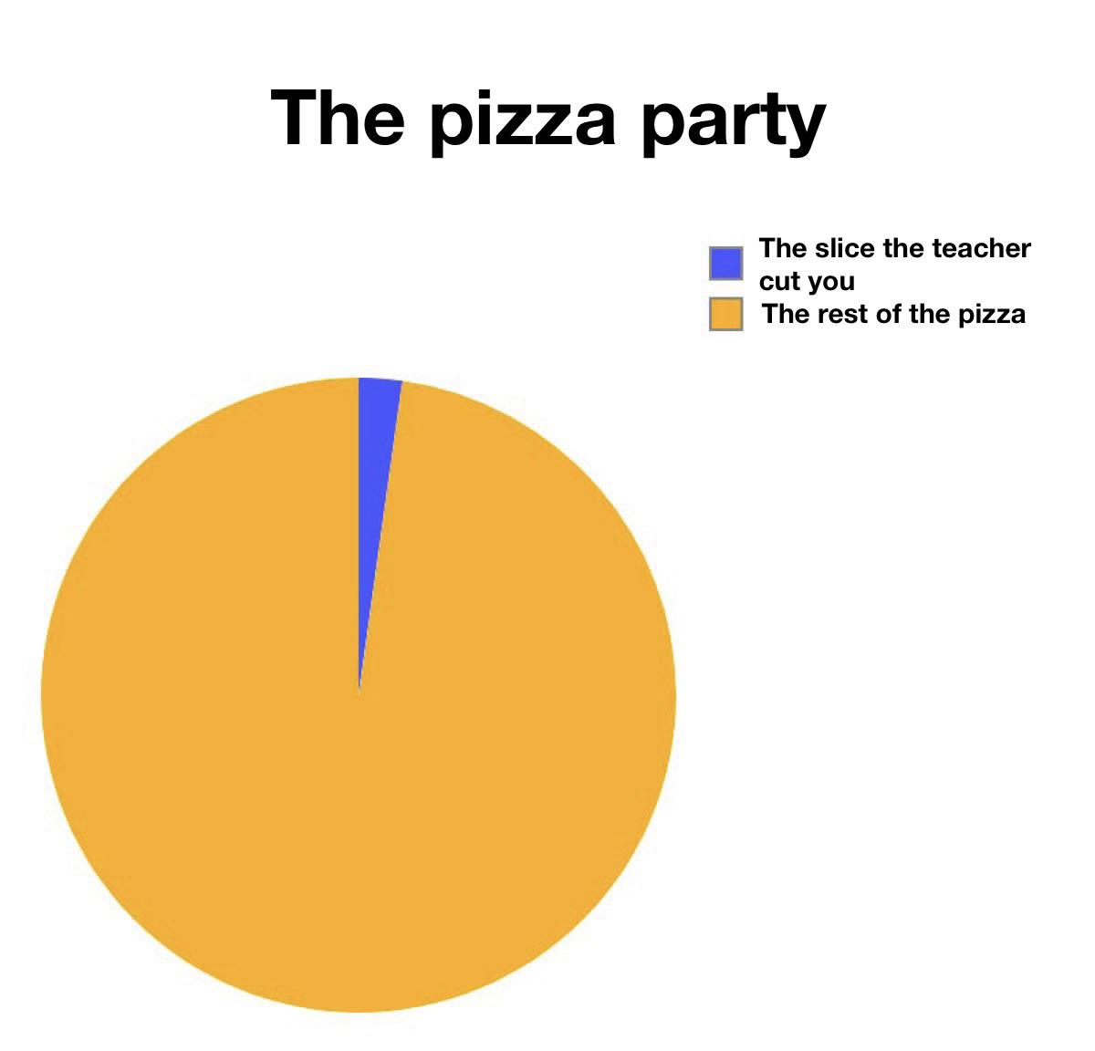swimming memes - The pizza party The slice the teacher cut you The rest of the pizza