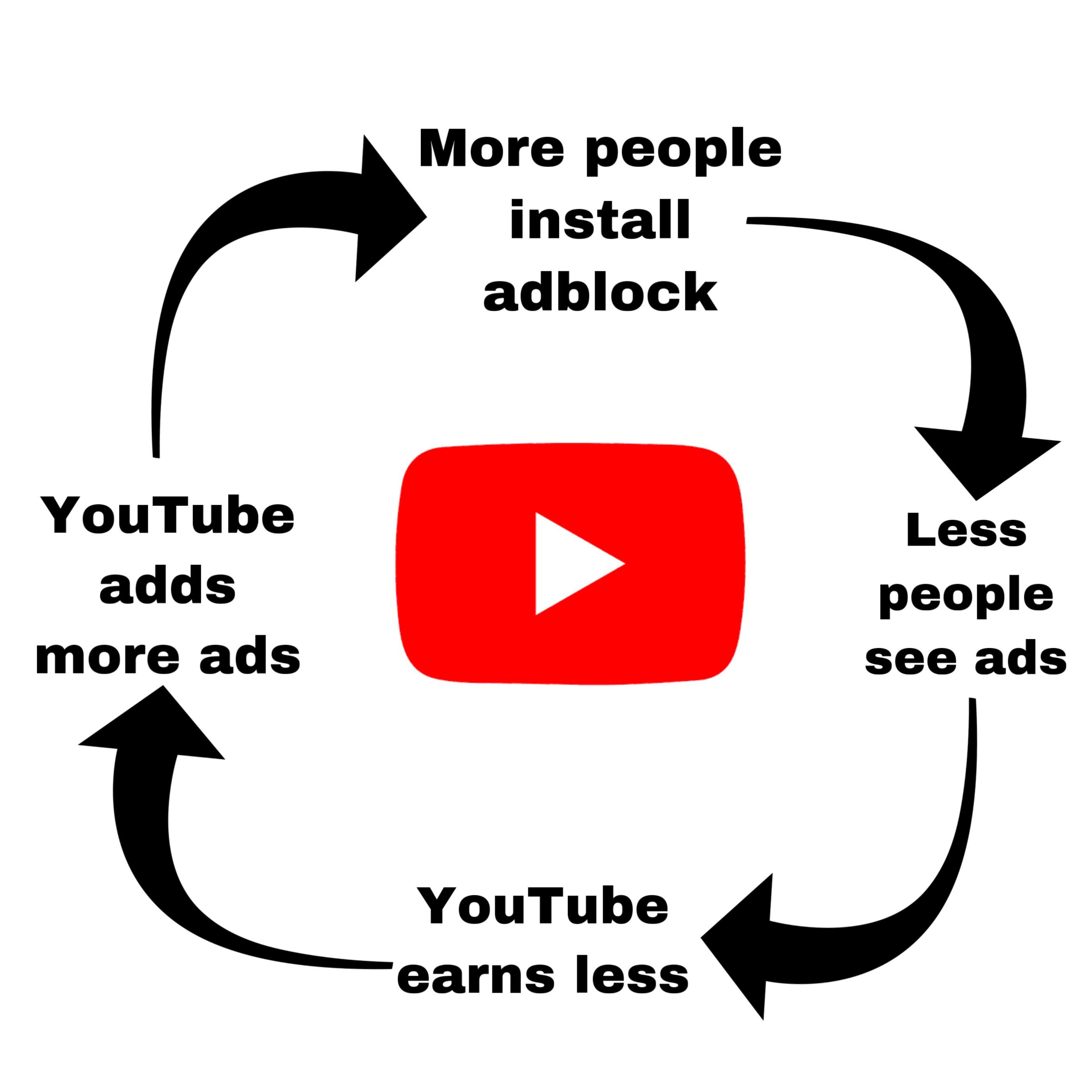 dank memes - clip art - More people install adblock YouTube adds Less people see ads more ads YouTube earns less