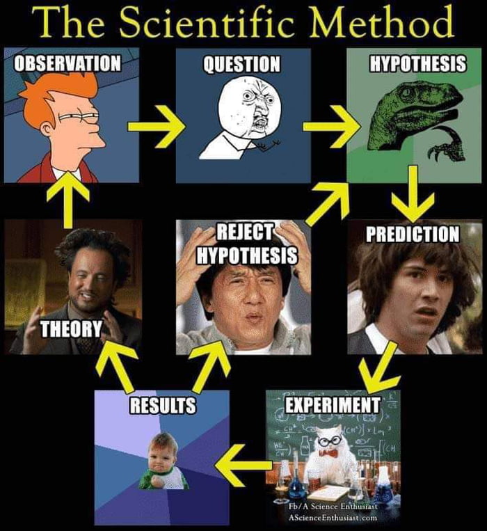dank memes - funny memes - scientific method meme - The Scientific Method Observation Question Hypothesis Prediction Reject Hypothesis Theory Results Experiment B Ch Pe FbA Science Enthusiast AScienceEnthusiast.com Ch