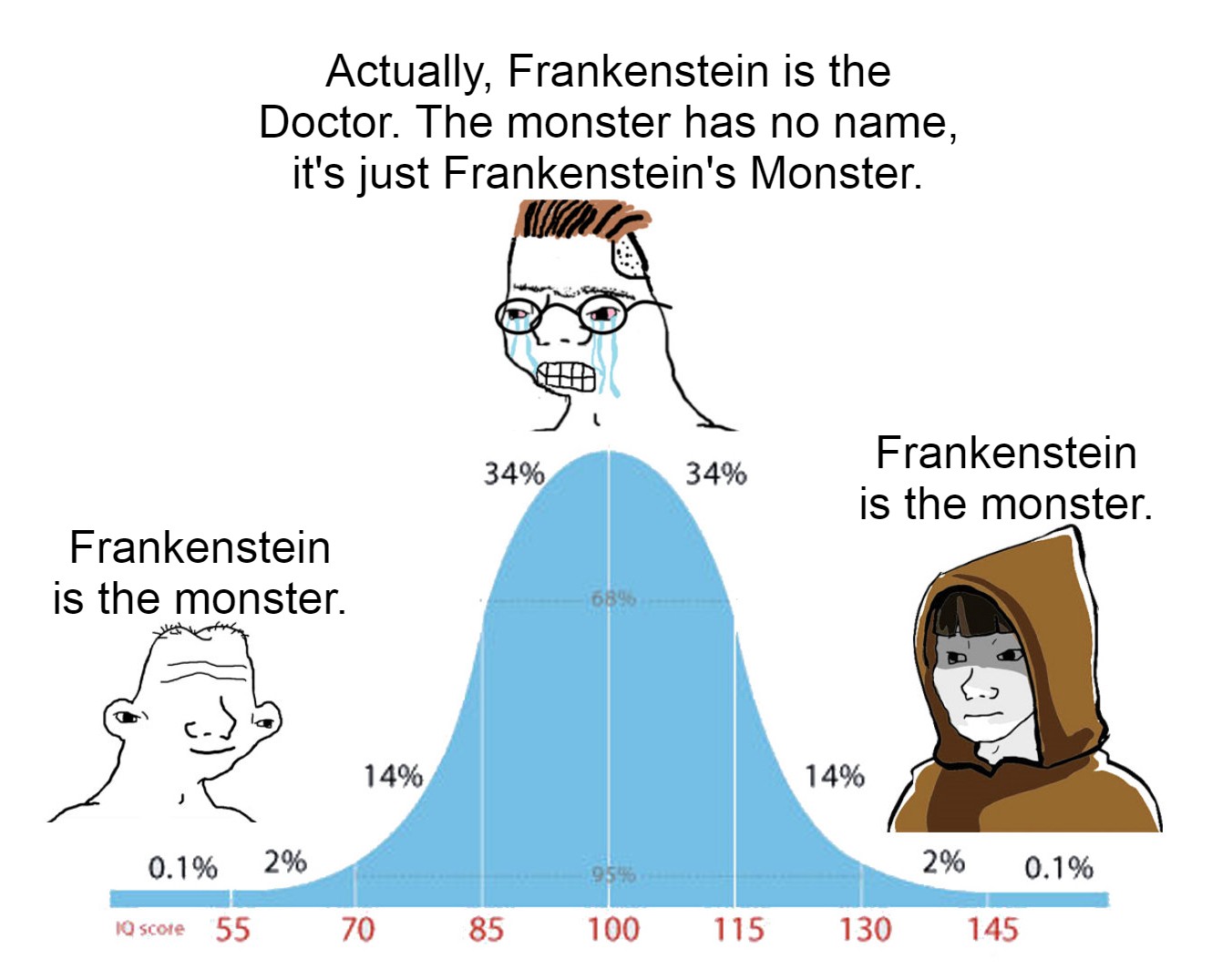 Dank Memes - testosteron bell curve - Actually, Frankenstein is the Doctor. The monster has no name, it's just Frankenstein's Monster.  Frankenstein is the monster.