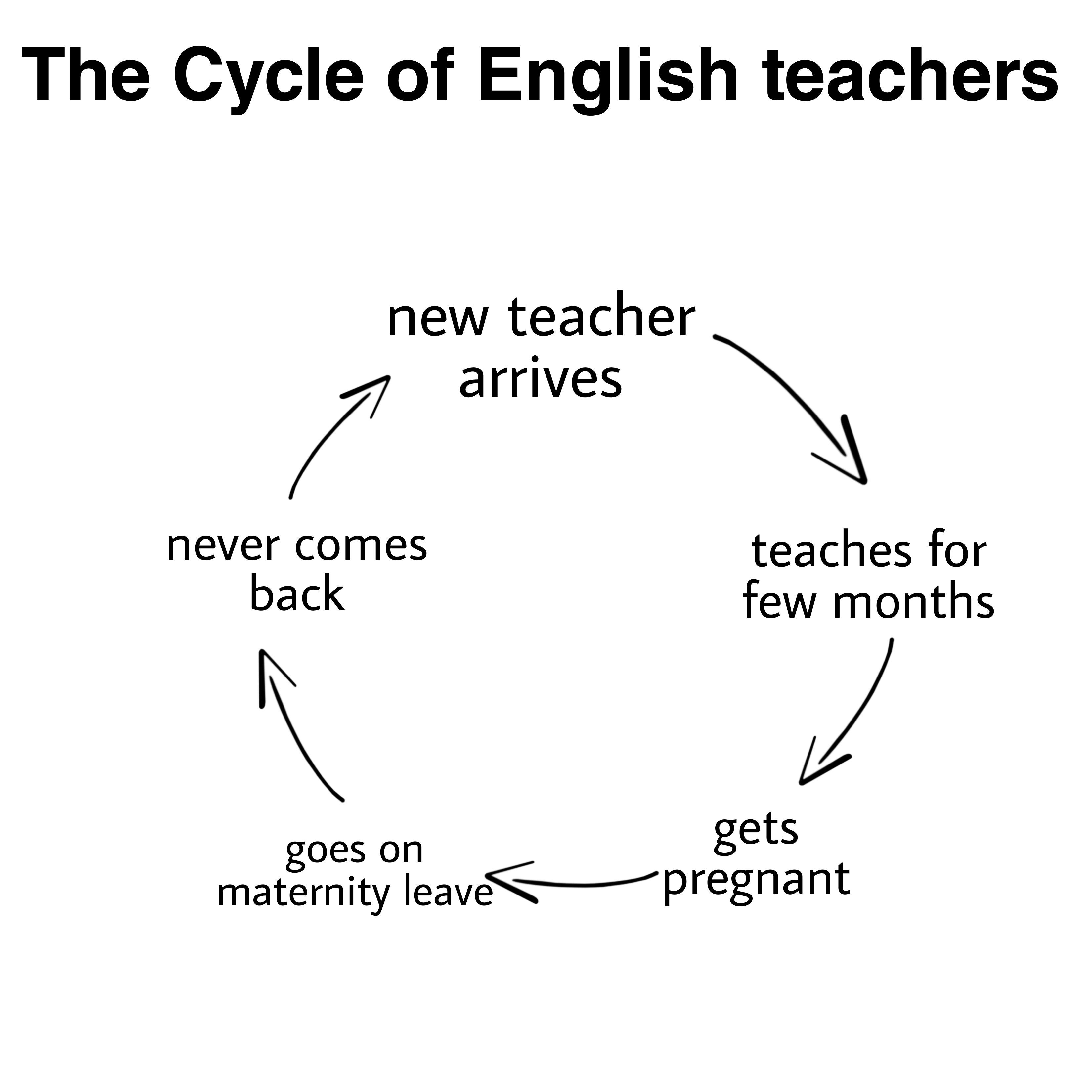 dank memes - funny memes - International Capital Budgeting - The Cycle of English teachers new teacher arrives never comes back teaches for few months goes on maternity leave gets pregnant