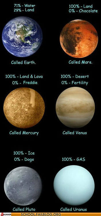 funny names for planets - 71% Water 29% Land 100% Land 0% Chocolate Called Earth. Called Mars. 100% Land & Lava 0% Freddie 100% Desert 0% Fertility Called Mercury Called Venus 100% Ice 0% Dogs 100% Gas Called Pluto Called Uranus School Failblog.Org