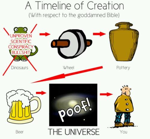 cartoon person standing - A Timeline of Creation With respect to the goddamned Bible Oo Unproven Scientific Conspiracy Bullshit Dinosaurs Wheel Pottery Poof! Jl. Beer The Universe You