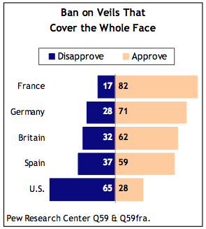 number - Ban on Veils That Cover the Whole Face Disapprove Approve France 17 82 Germany 28 71 Britain 32 62 Spain 37 59 U.S. 65 28 Pew Research Center Q59 & Q59fra.