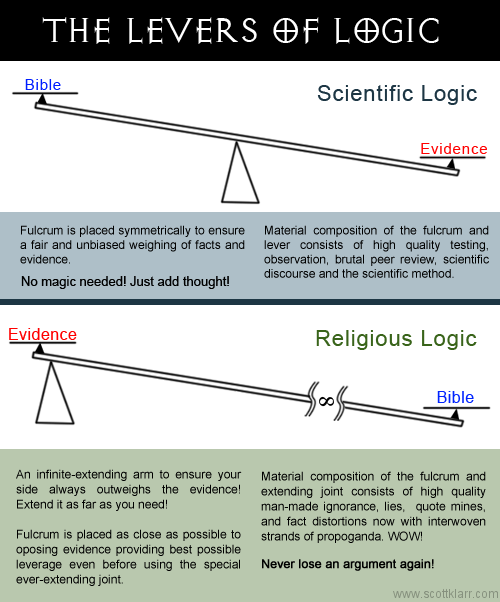 atheist cartoon - The Levers Of Logic Bible Scientific Logic Evidence Fulcrum is placed symmetrically to ensure a fair and unbiased weighing of facts and evidence No magic needed! Just add thought! Material composition of the fulcrum and lever consists of