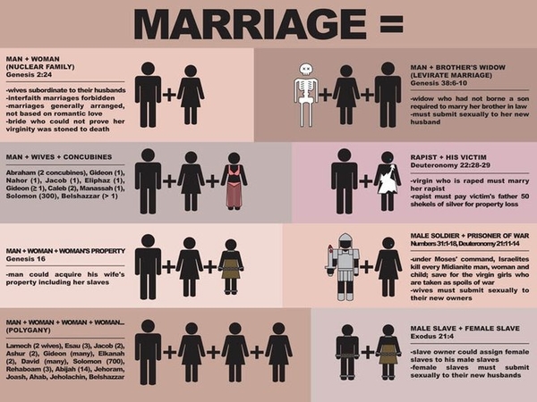 polygamy illegal - Marriage Man Woman Nuclear Family Genesis Man Brother'S Widow Levirate Marriage Genesis 10 wives subordinate to their husbands Interfaith marriages forbidden marriages generally arranged, not based on romantic love bride who could not p