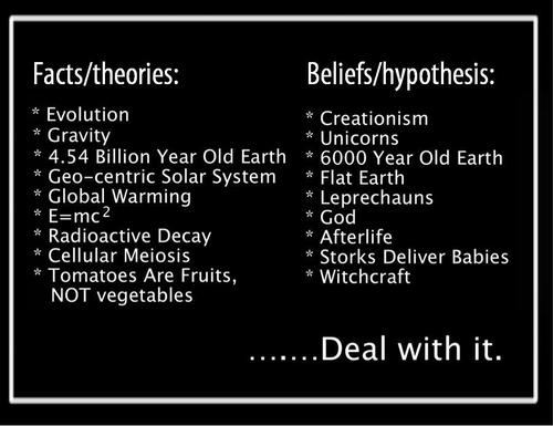 point - Factstheories Beliefshypothesis Evolution Gravity 4.54 Billion Year Old Earth Geocentric Solar System Global Warming Emc2 Radioactive Decay Cellular Meiosis Tomatoes Are Fruits, Not vegetables Creationism Unicorns 6000 Year Old Earth Flat Earth Le
