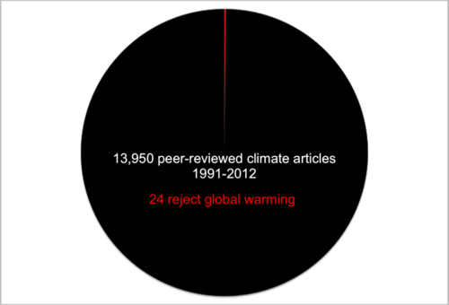 global warming peer reviewed - 13,950 peerreviewed climate articles 19912012 24 reject global warming