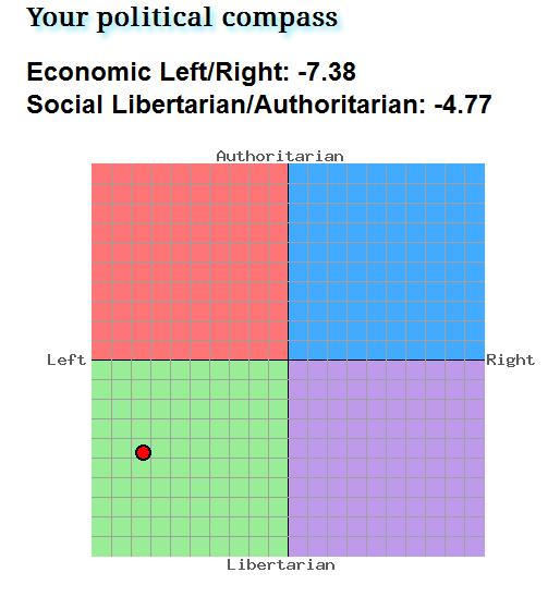 Social Libertarian, a little closer to Economic Authoritarian than not. Others placed close to me include Nelson Mandela, the Dalai Llama, Ghandi, and Alexis Tsipras.