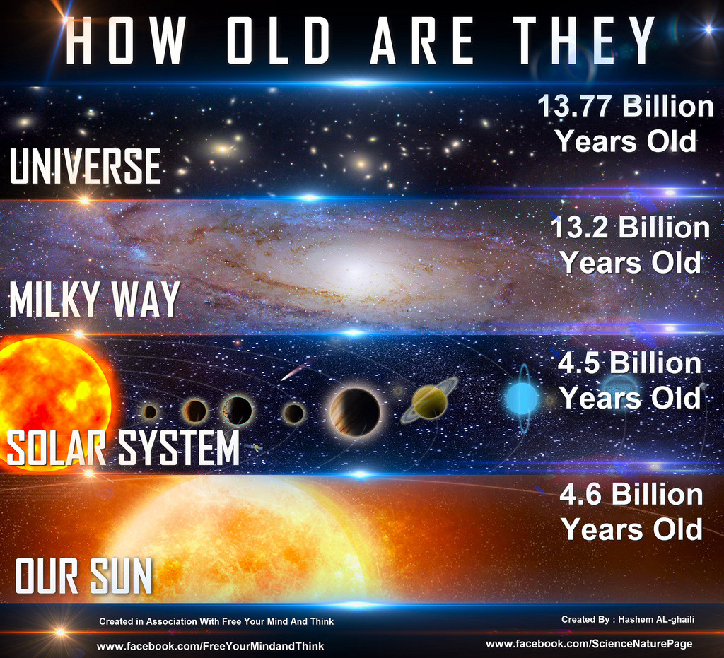 old is our universe - How Old Are They 13.77 Billion Years Old Universe 13.2 Billion Years Old Milky Way 4.5 Billion Years Old Oc Solar System 4.6 Billion Years Old Our Sun Created in Association With Free Your Mind And Think Created By Hashem AlGhaili Yo