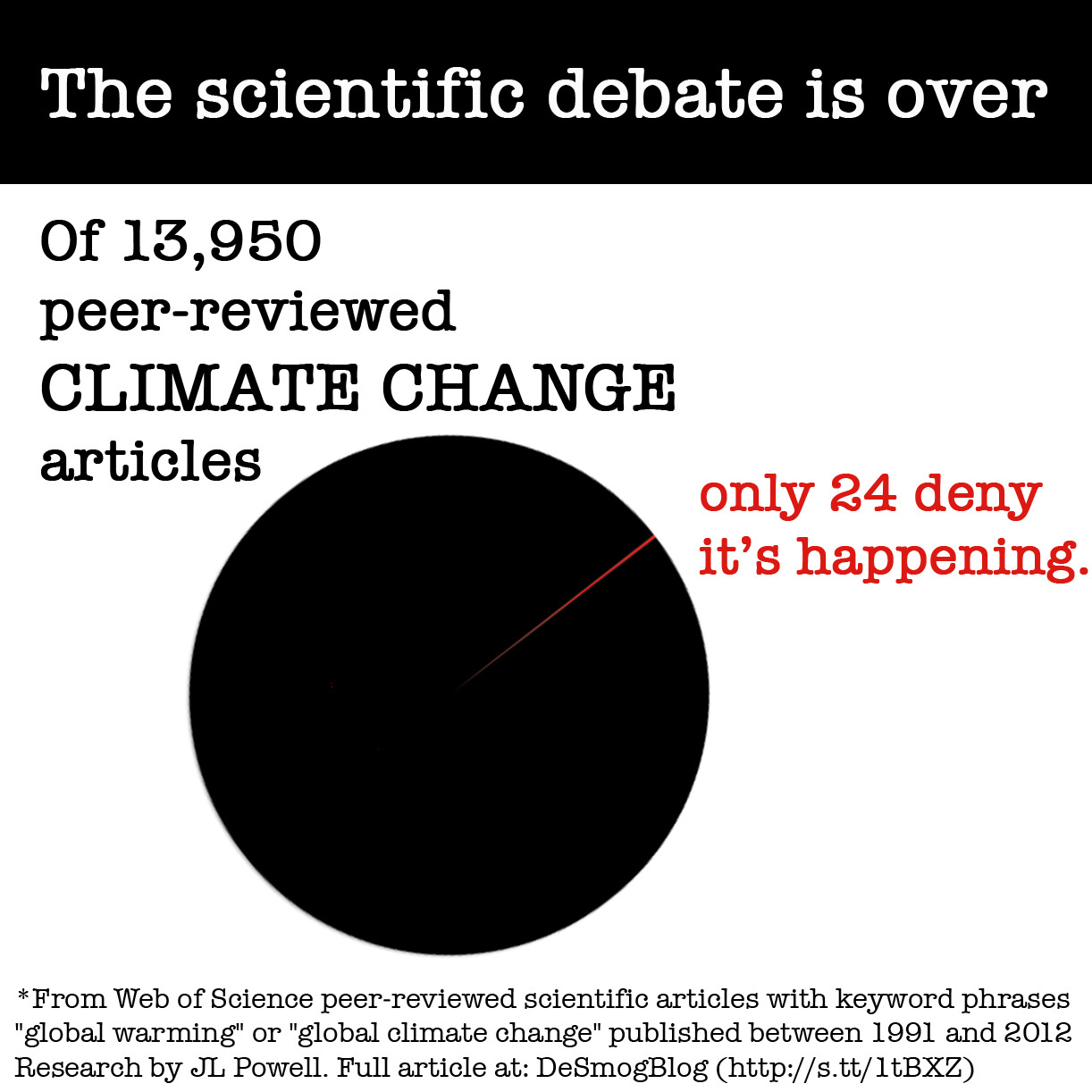 circle - The scientific debate is over Of 13,950 peerreviewed Climate Change articles only 24 deny it's happening. From Web of Science peerreviewed scientific articles with keyword phrases "global warming" or "global climate change" published between 1991