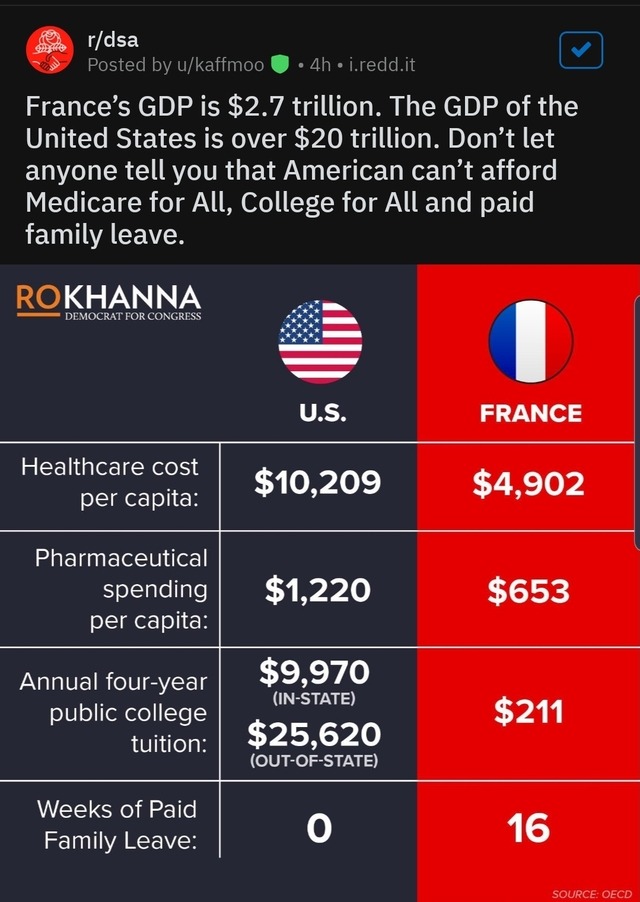screenshot - rdsa Posted by ukaffmoo 4h.i.redd.it France's Gdp is $2.7 trillion. The Gdp of the United States is over $20 trillion. Don't let anyone tell you that American can't afford, Medicare for All, College for All and paid family leave. Rokhanna Dem