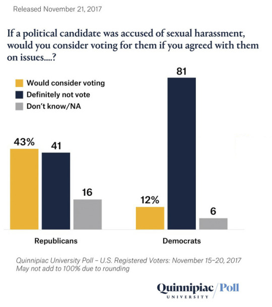 angle - Released If a political candidate was accused of sexual harassment, would you consider voting for them if you agreed with them on issues....? 81 Would consider voting Definitely not vote Don't knowNa 43% 41 16 12% Republicans Democrats Quinnipiac…