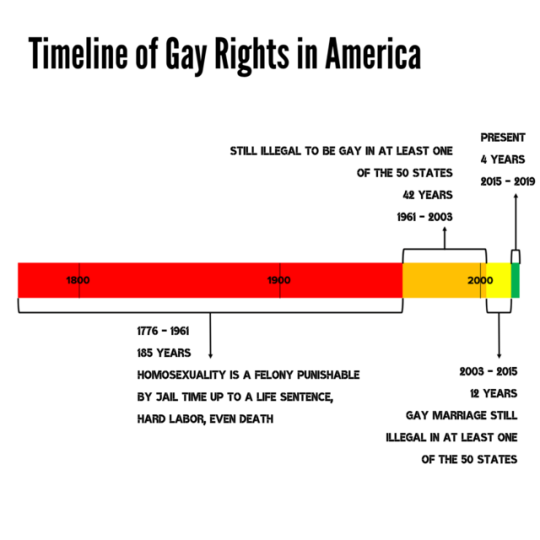 angle - Timeline of Gay Rights in America Present Still Illegal To Be Gay In At Least One Of The 50 States 42 Years 1961 2003 4 Years 2015 2019 2000 1776 1961 185 Years Homosexuality Is A Felony Punishable By Jail Time Up To A Life Sentence, Hard Labor, E
