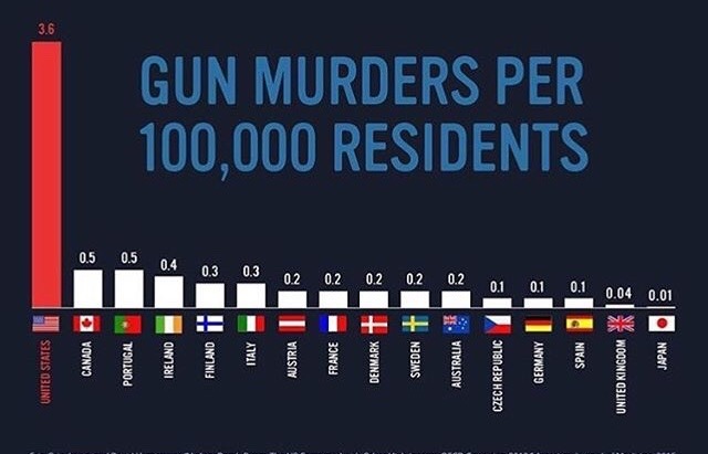 software - Gun Murders Per 100,000 Residents 0.5 0.5 0.4 0.3 0.3 02 0.2 Un 0.2 0.2 0.2 0.1 0.1 0.1 0.04 " 1 0.04 0.01 0.01 Atli 1 It . Canada G United States Portugal Ireland Finland Italy Austria France Denmark Sweden Australia Spain Czech Republic Germa