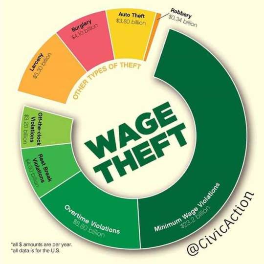 wage theft pie chart - Auto Theft $3.80 billion Robbery $0.34 billion Burglary $4.10 bilion Larceny $5.30 billion Es Of The Other Type $3.20 billion Violations Offtheclock $4,00 Don Violations Rest Break Wage Theft Vertime Violations $8.80 billion Wage Vi