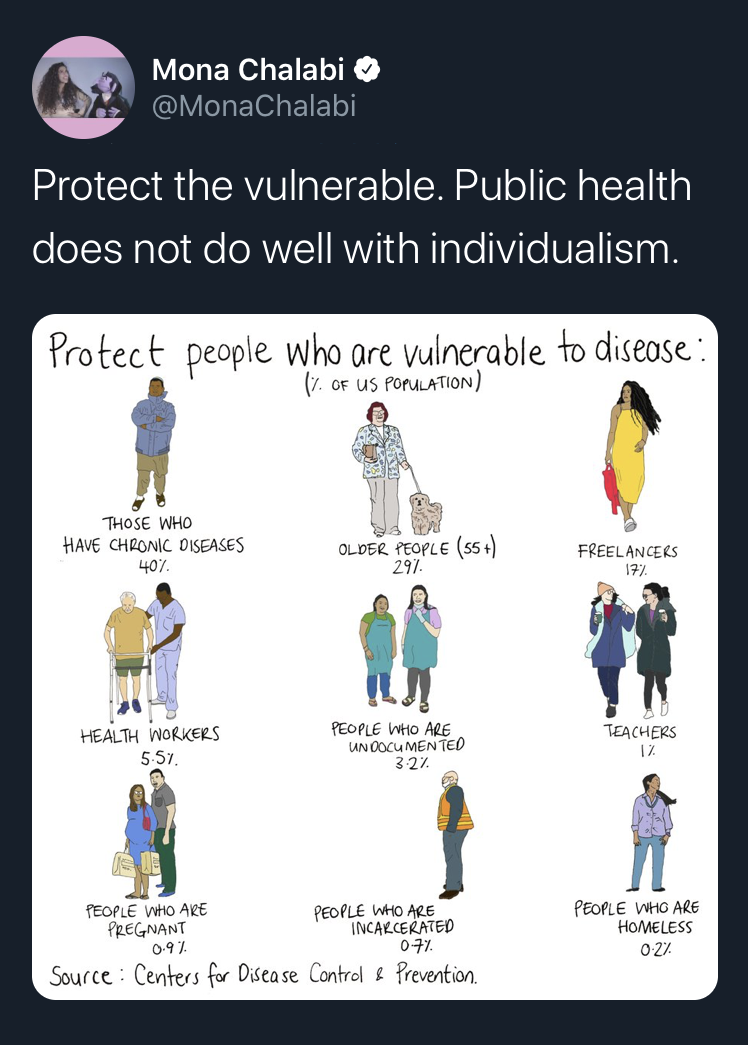 material - Mona Chalabi Protect the vulnerable. Public health does not do well with individualism. Protect people who are vulnerable to disease 17. Of Us Population Those Who Have Chronic Diseases 407 Older People 55 297 Freelancers 177 Teachers Health Wo