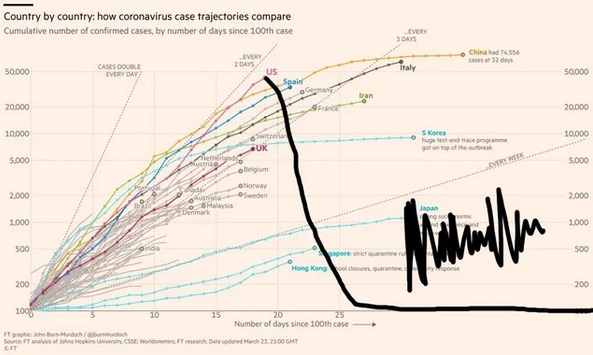 map - Country by country how coronavirus case trajectories compare Cumulative number of confirmed cases, by number of days since 100th case Every 3 Days China had 74550 Cases Double 2 Days 50,000 Italy 50.000 20.000 20.000 10.000 10.000 Skorea huge andrac