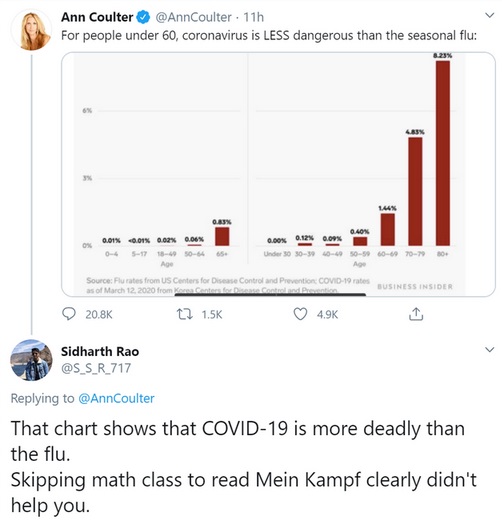 web page - Ann Coulter 11h For people under 60, coronavirus is Less dangerous than the seasonal flu 0.01% 0.0% 0.025 0.00% 0.00% 0.12% 2.00% Under 30 3039 40 40 50 6090 Age Source Flurates from Us Centers for Disease Control and Prevention Cov.D19 rates a