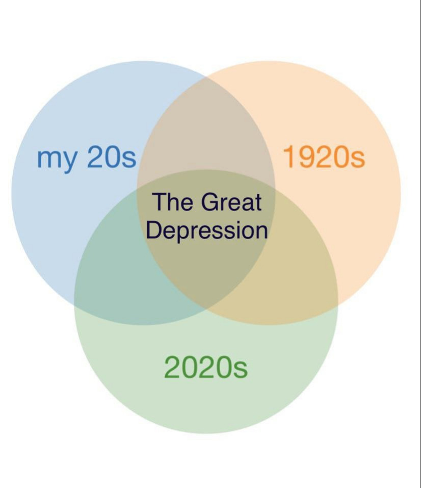 circle - 1920s my 20s The Great Depression 2020s