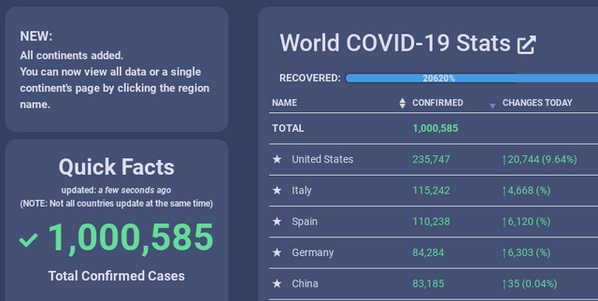 quick heal - World Covid19 Stats New All continents added. You can now view all data or a single continent's page by clicking the region name. Recovered Name Confirmed Changes Today Total 1,000,585 United States 235,747 120,744 9.64% Quick Facts Italy upd