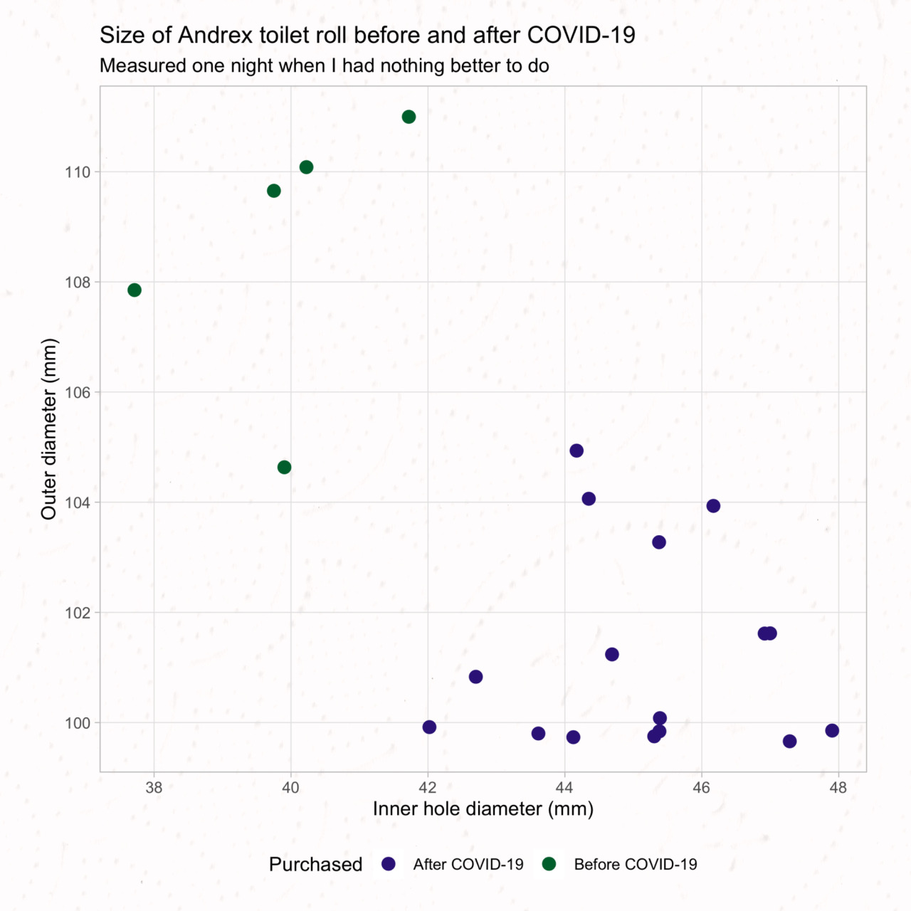 plot - Size of Andrex toilet roll before and after Covid19 Measured one night when I had nothing better to do 110 108 Outer diameter mm 46 48 42 44 Inner hole diameter mm Purchased After Covid19 Before Covid19