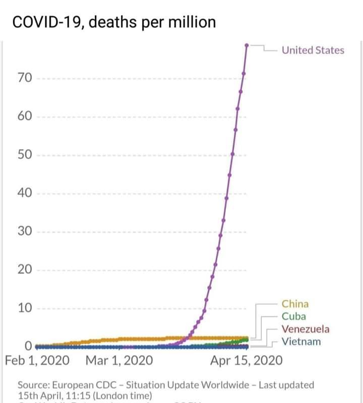 plot - Covid19, deaths per million United States China Cuba Venezuela Vietnam 000 00000 O Source European Cdc Situation Update Worldwide Last updated 15th April, London time