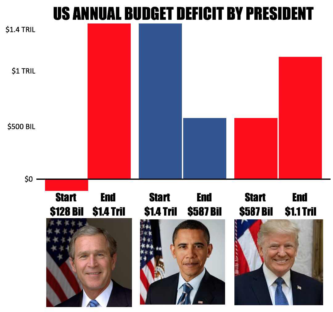 barack obama - Us Annual Budget Deficit By President $1.4 Tril $1 Tril $500 Bil $0 Start End $128 Bil $1.4 Tril Start End $1.4 Tril $587 Bil Start $587 Bil End $1.1 Tril