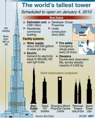 The World's Tallest Tower