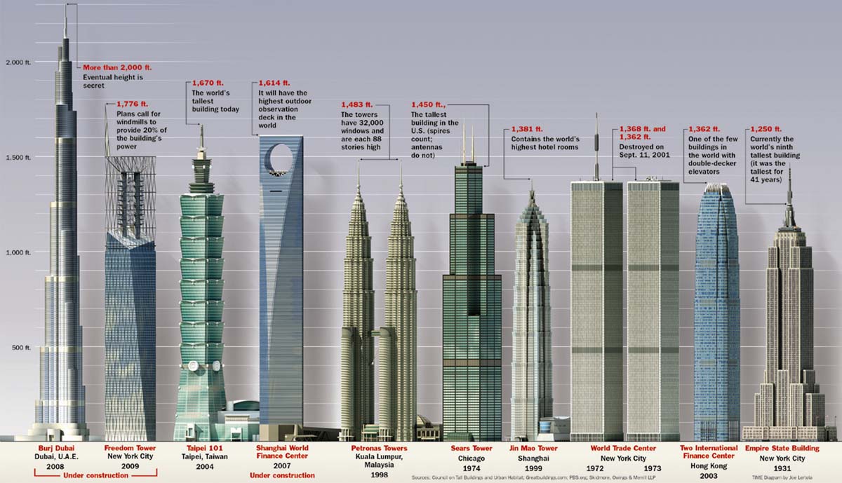 The World's Tallest Tower