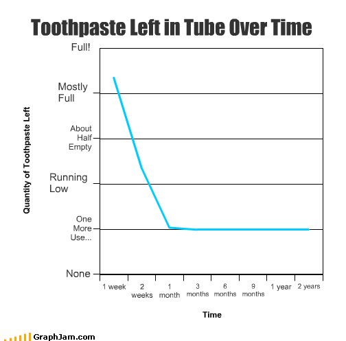 Toothpaste graph of how much is left in the tube over time.