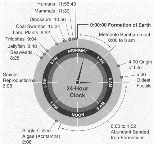 Oh yeah, and if the life of earth were compressed into 24 hours, human would appear appear just over a minute before midnight.