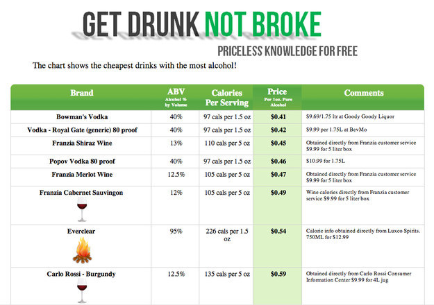 different drunks from different alcohols - Get Drunk Not Broke Priceless Knowledge For Free The chart shows the cheapest drinks with the most alcohol! Brand Abv Alcohol by Volum 40% Calories Per Serving 97 cals per 1.5 oz 97 cals per 1.5 oz 110 cals per 5