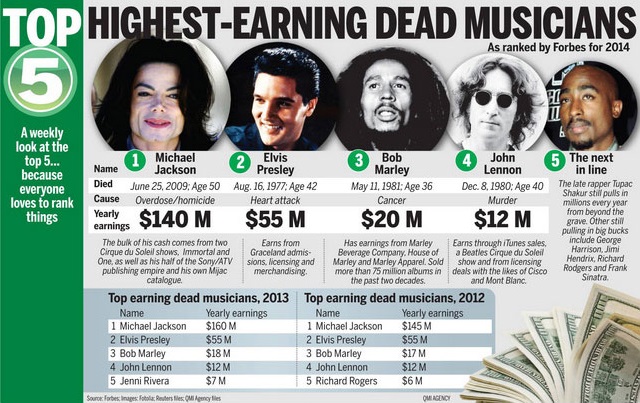 The Top 5 highest-earning dead musicians.