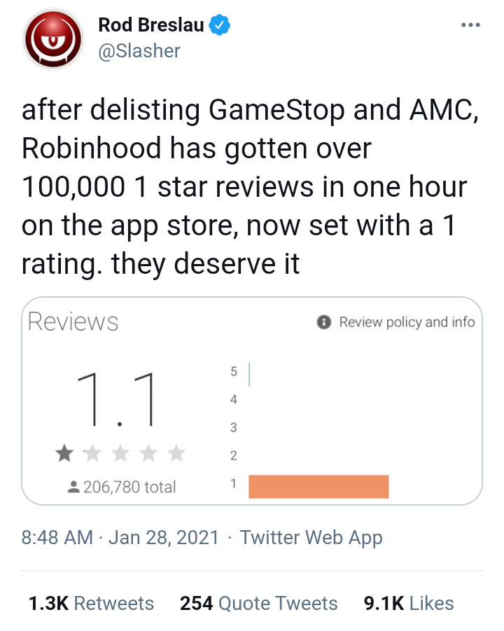 angle - Rod Breslau after delisting GameStop and Amc, Robinhood has gotten over 100,000 1 star reviews in one hour on the app store, now set with a 1 rating. they deserve it Reviews Review policy and info 5 1.1 4 3 2 206,780 total 1 Twitter Web App 254 Qu