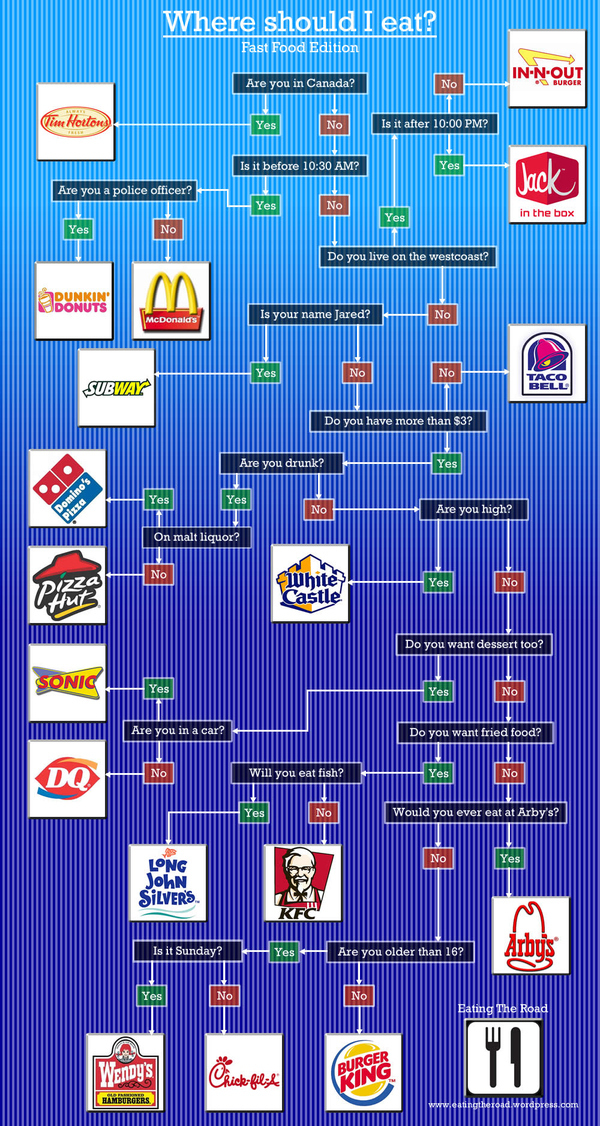 find out what fast food place should you eat at