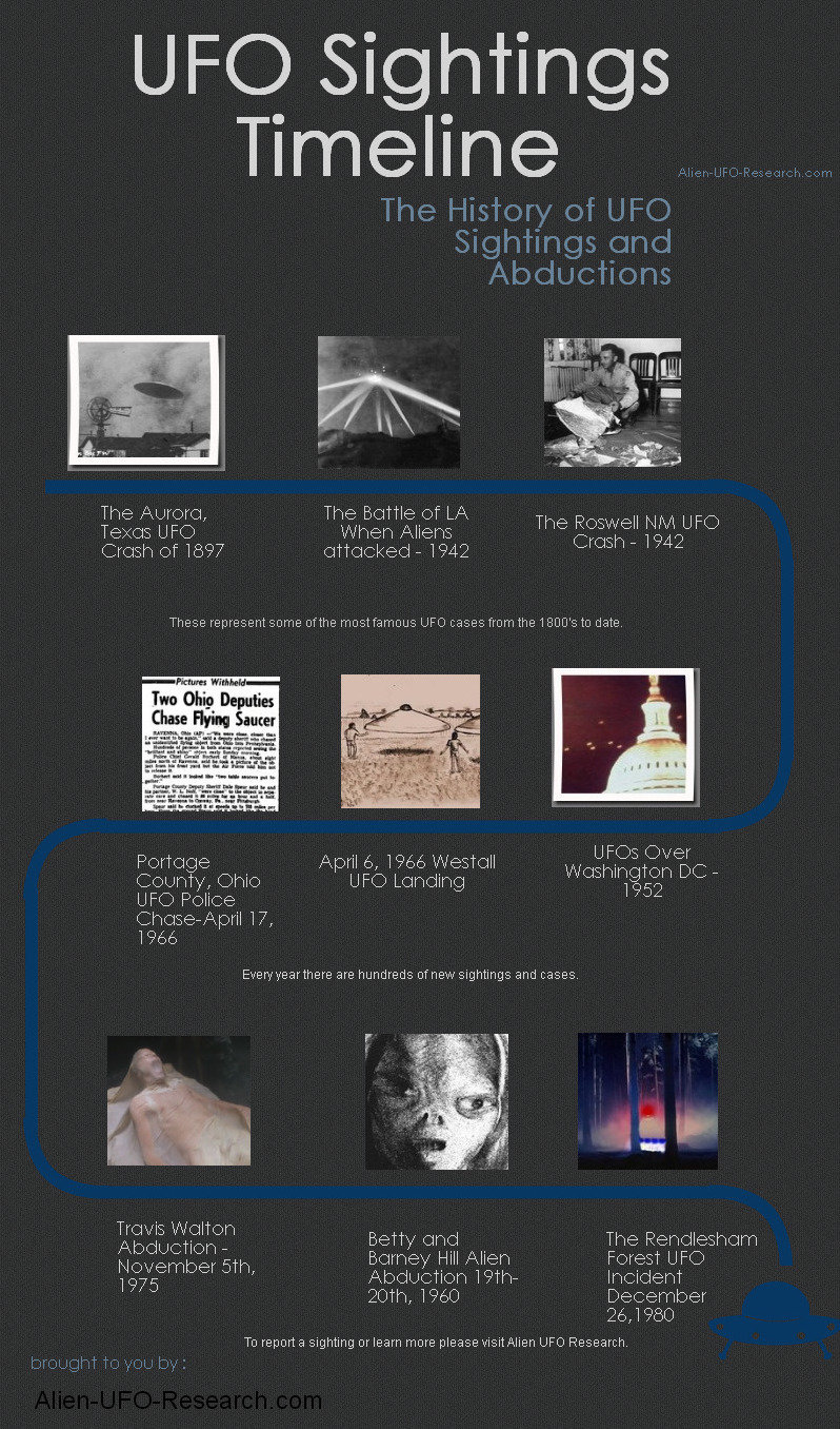 An info graphic that I'm not sure if it's serious or not of "famous" UFO sightings through a timeline. http:alien-ufo-research.comhistory-of-ufo-sightings-timeline