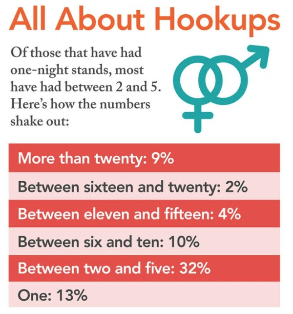 10 In Depth Statistics About Casual Sex