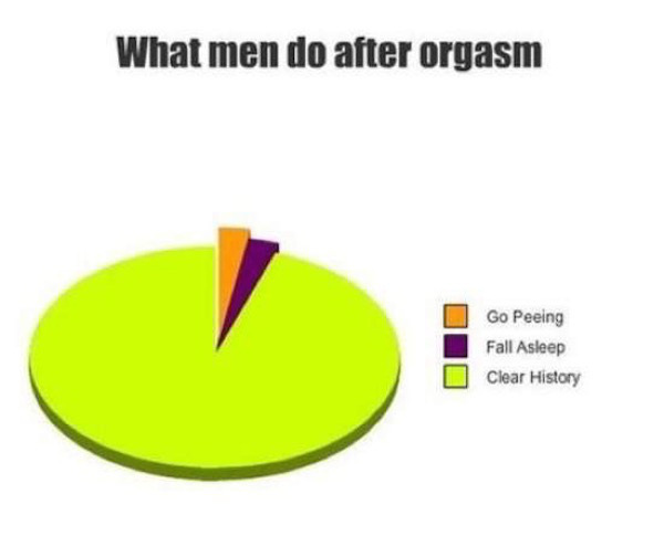men do after orgasm - What men do after orgasm Go Peeing Fall Asleep Clear History