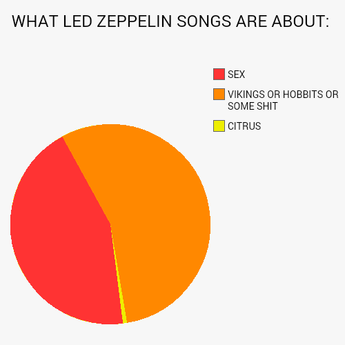 pie chart about led zepplin songs.