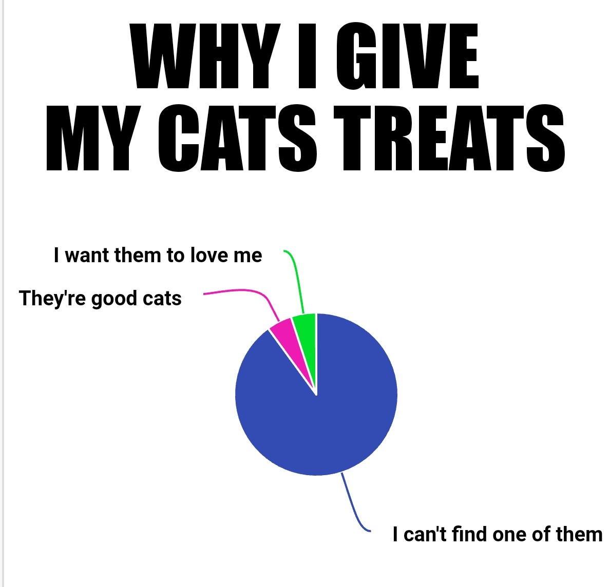 Graph showing how you give treats to find the cats, not reward them.