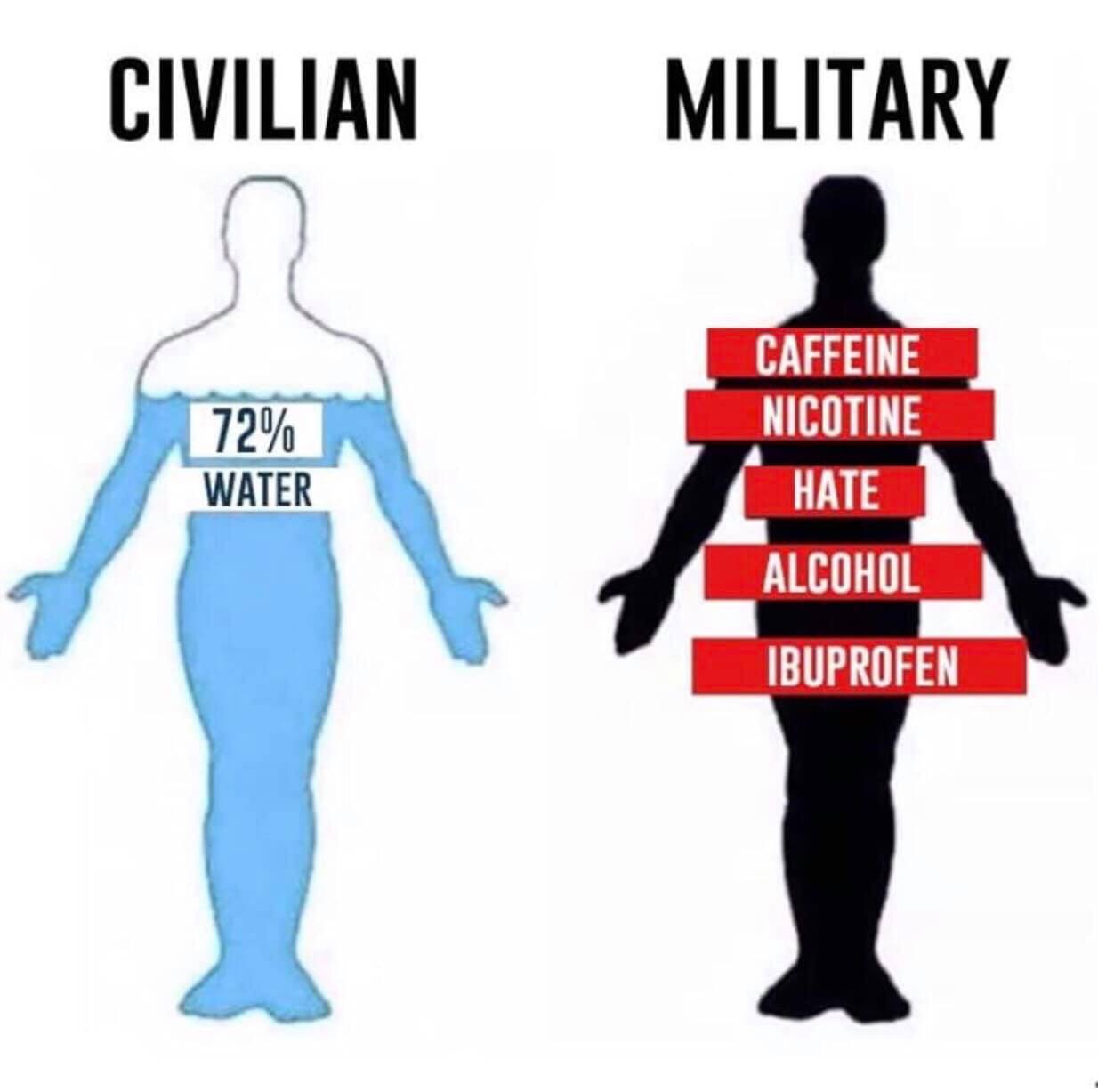 caffeine and hate meme - Civilian Military 72% Water Caffeine Nicotine Hate Alcohol Ibuprofen
