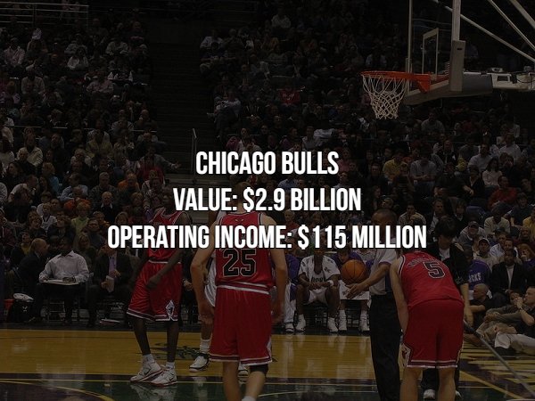 basketball player - Chicago Bulls Value $2.9 Billion Operating Income $115 Million