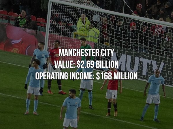 team - Manchester City Value $2.69 Billion Operating Income $168 Million