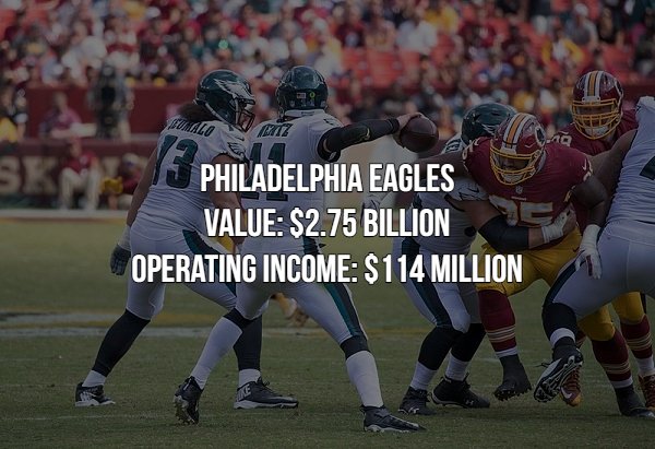 player - Ona Sk I Philadelphia Eagles Value $2.75 Billion Operating Income $114 Million