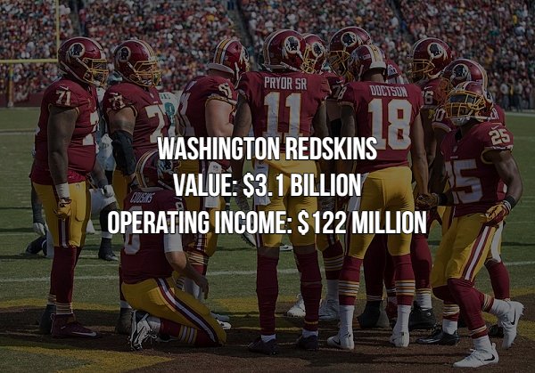 team - Pryor Sr Wiltsun Washington Redskins Value $3.1 Billion Operating Income S122 Million